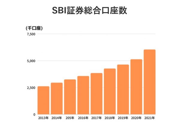 SBI証券総合口座数