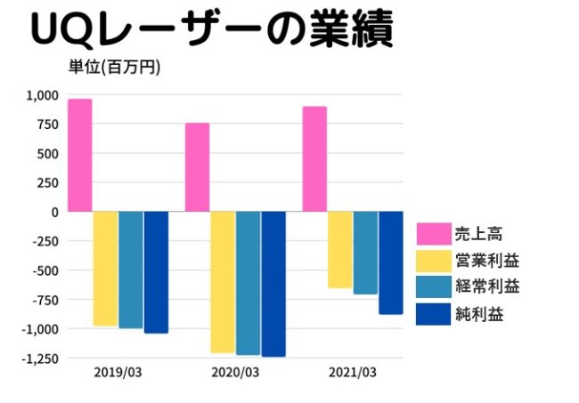 QDレーザ(6613)の業績
