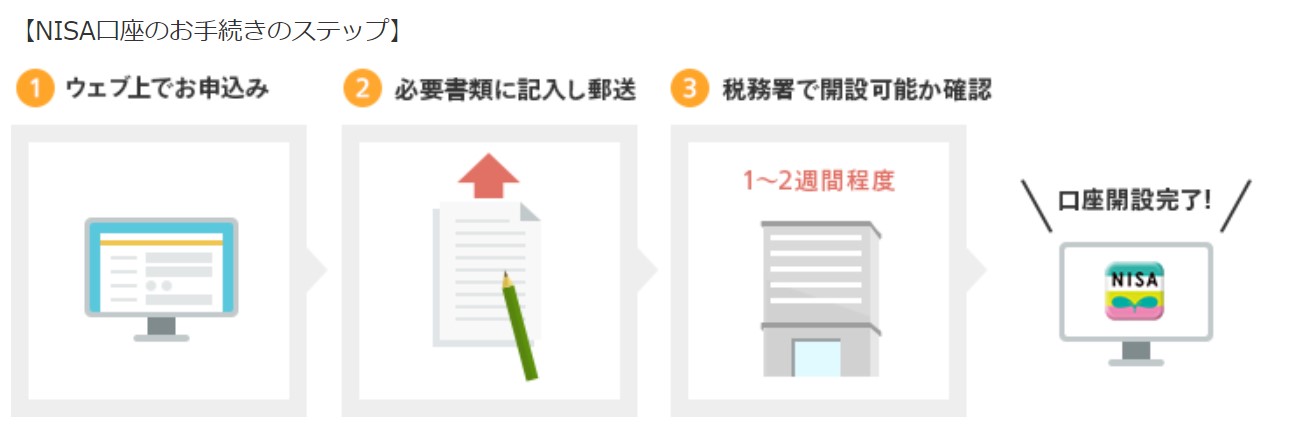 マネックス証券　口座開設