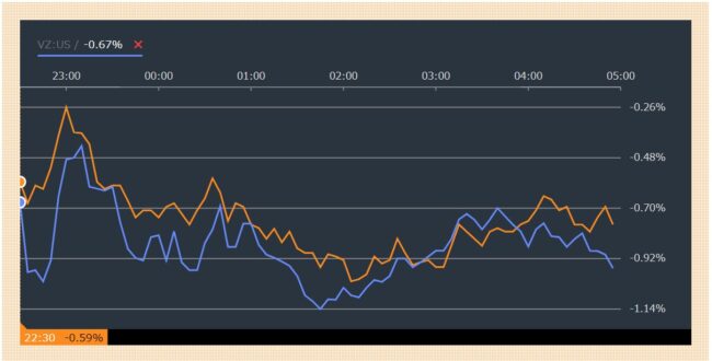 ベライゾンとAT＆Tの株価比較
