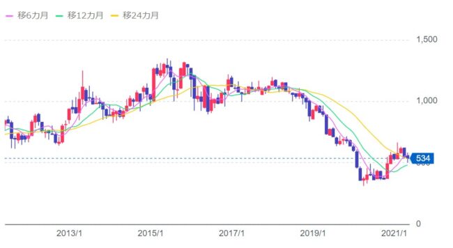 日産の株価