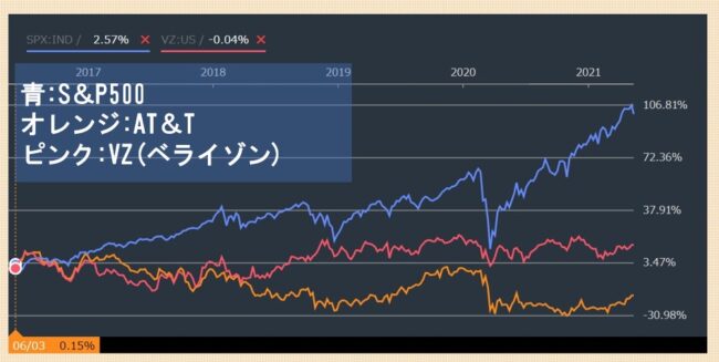 ATアンドTとVZとS＆P500