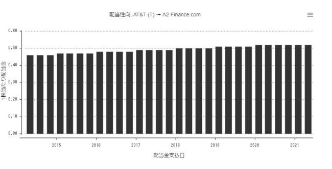 AT＆Tの配当実績