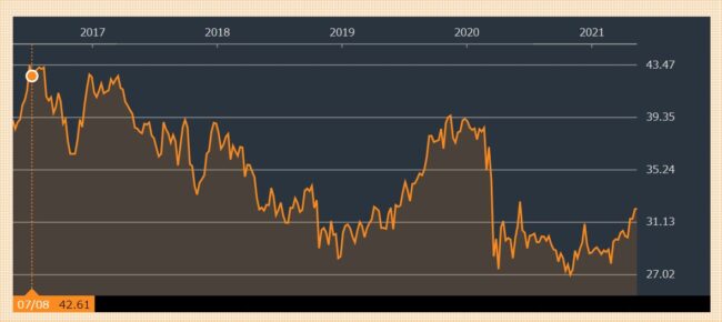 AT＆Tの株価推移