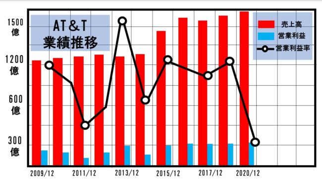 AT＆Tの業績推移