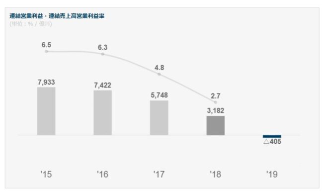 営業利益日産