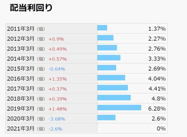 日産配当利回り