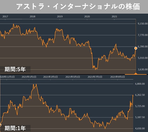 アストラ・インターナショナルの株価