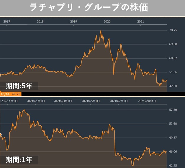 ラチャブリ・グループの株価