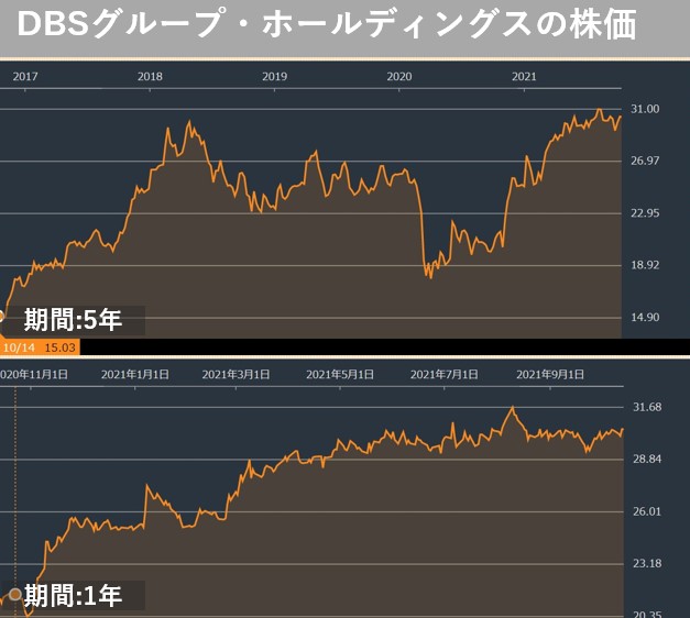 DBSグループ・ホールディングスの株価