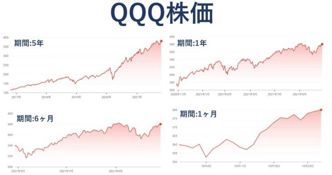 QQQ株価