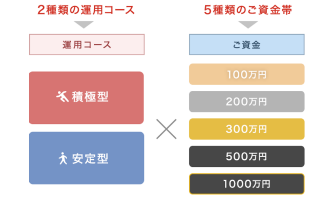 運用コース　信用ロボアド