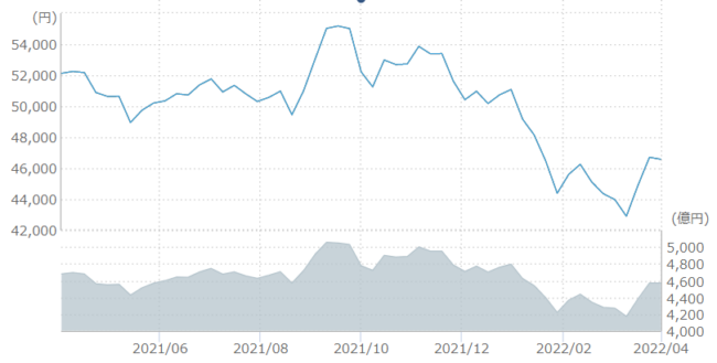 2021年ひふみプラス価格変動