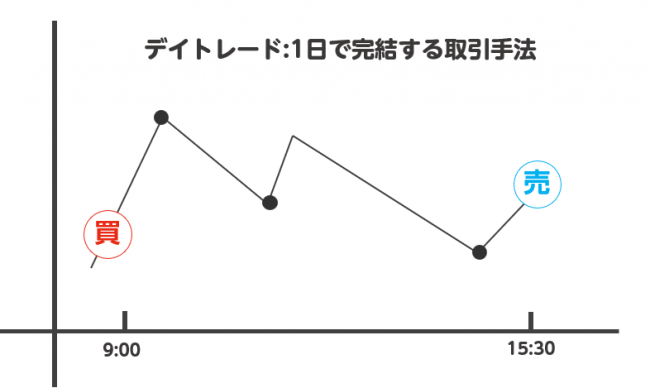 デイトレードとは