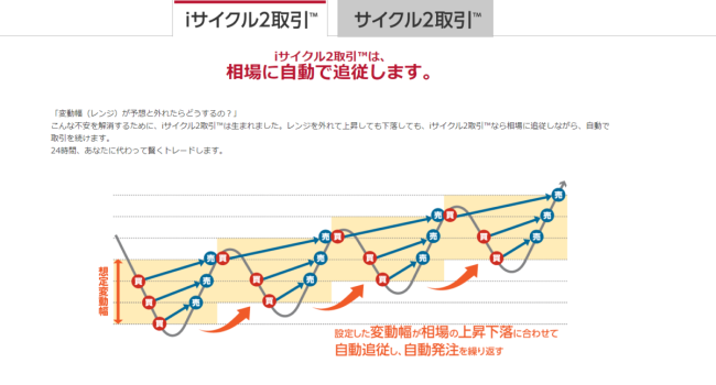 iサイクル2取引の最強設定のやり方を限定公開！設定方法を完全ガイド