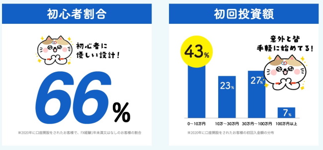 アイネット証券「ループイフダン」の初回割合