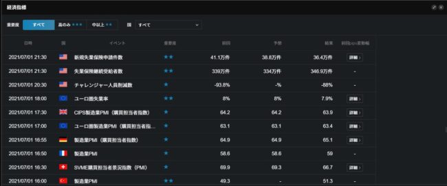 マーケット情報・経済指標を視覚的に確認できる