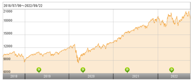 emaxis slim 米国株式(s&p500) チャート