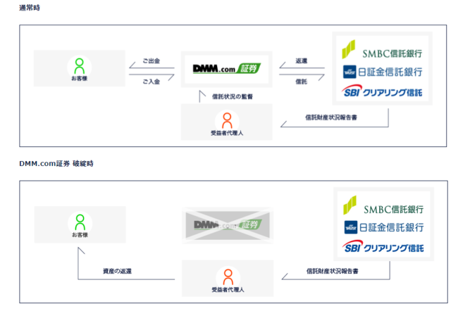 DMM-FX-の信託保全制度-e1626850418924