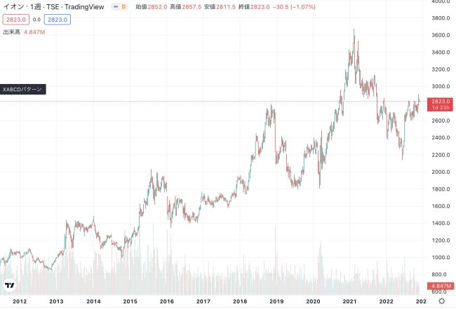 イオン 株価