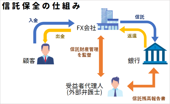 信託保全制度