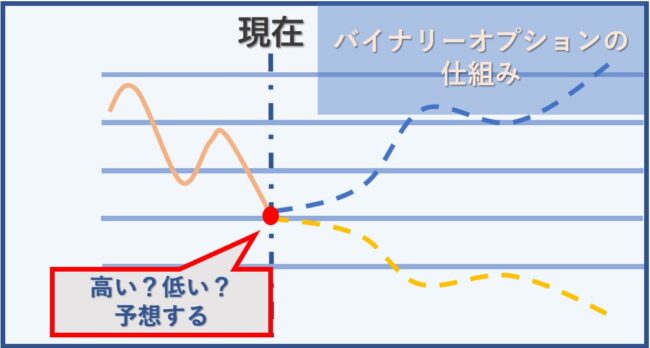 バイナリーオプションを提供している初心者におすすめのFX口座