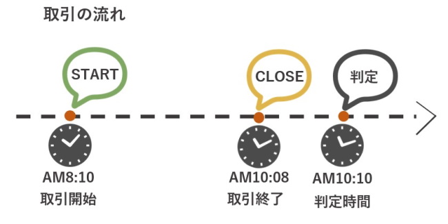 みんなのオプション取引時間