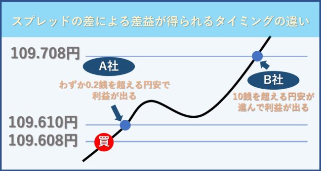 ノックアウトオプションのスプレッドを他社と徹底比較