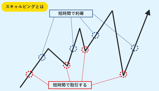 スキャルピングとは