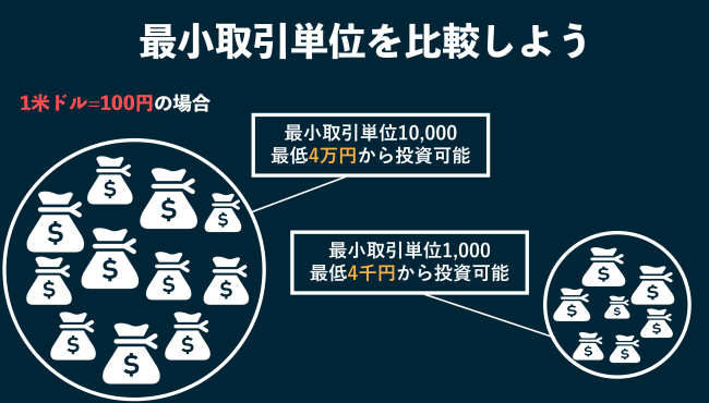 最小取引単位を比較