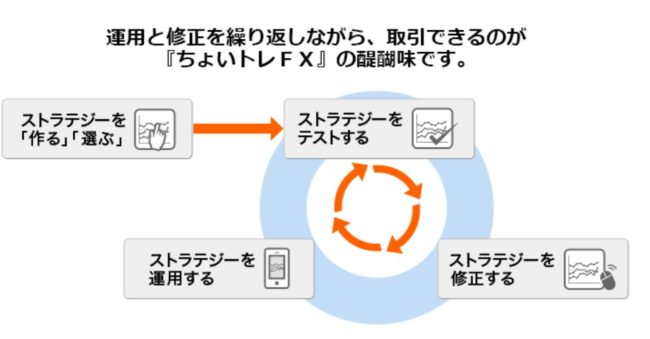 ストラテジー作成の自由度が高い