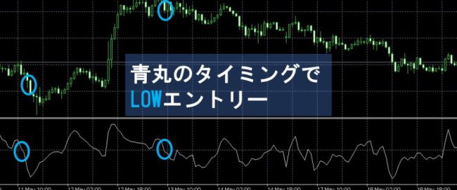 0ラインを下回った場合LOWエントリー