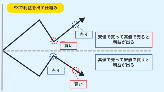 FXとは異なる通貨の売買取引のこと