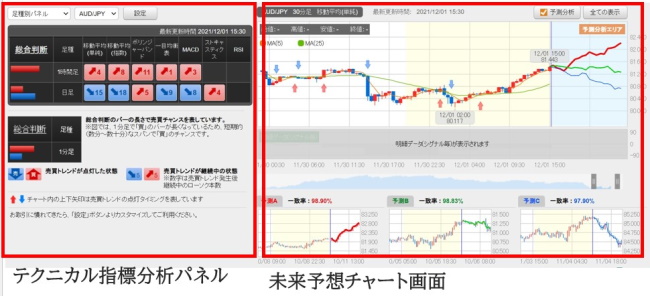 値動き予想を1画面で確認できる