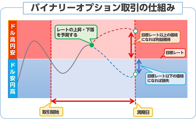 バイナリーオプションの仕組み