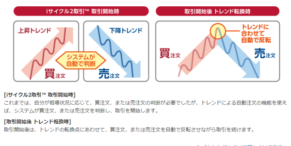 iサイクル2取引の設定