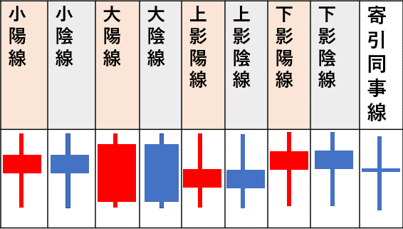 陽線・陰線の種類