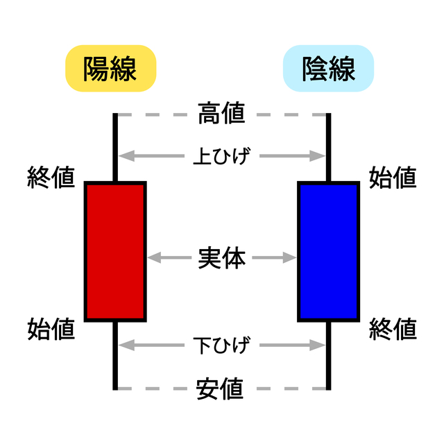 ローソク足の意味は瞬時に理解できるようにする