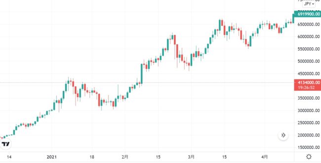 2021年1月～4月までビットコインは高騰している