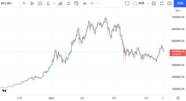 2021年1月～2021年7月までのビットコインのチャート推移