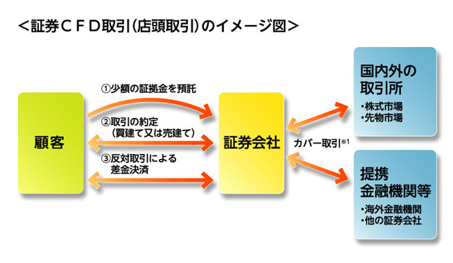 CFD取引の基本的な仕組み