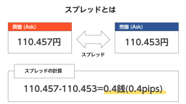 スプレッドとは