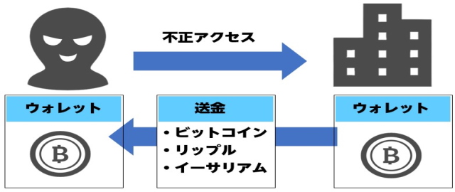 セキュリティは万全か