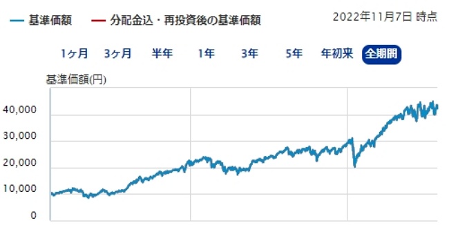 eMAXIS全世界株式インデックス