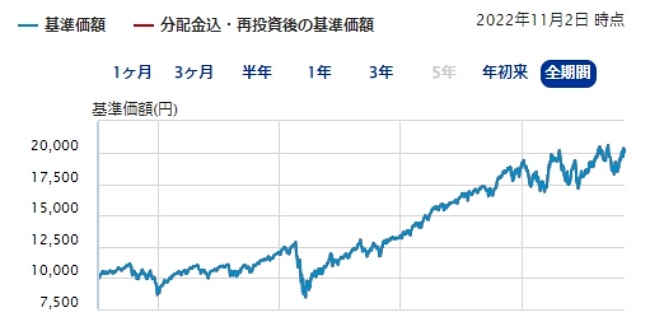 eMAXIS　Slim米国株式（S＆Ｐ500）