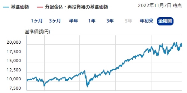 eMAXIS Slim 米国株式(S&P500)