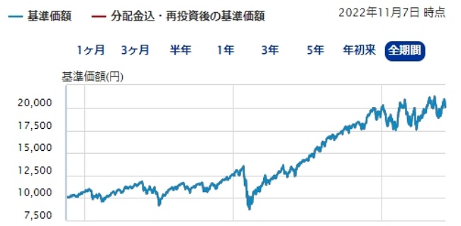 楽天・全米株式インデックス・ファンド(楽天VTI)