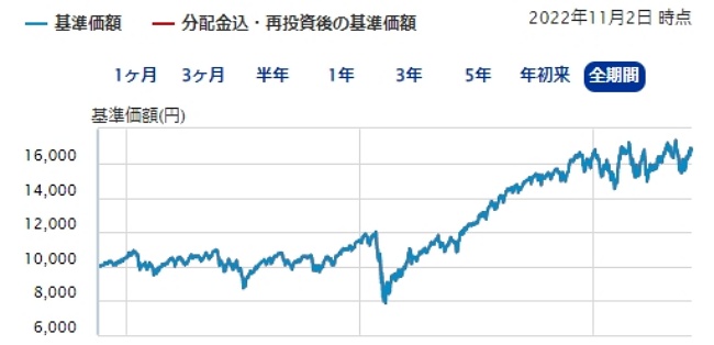 楽天・全世界株式インデックス・ファンド