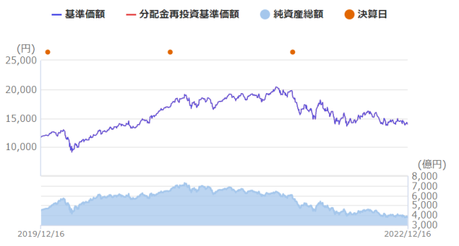 次世代通信関連世界株式戦略ファンド(THE 5G)