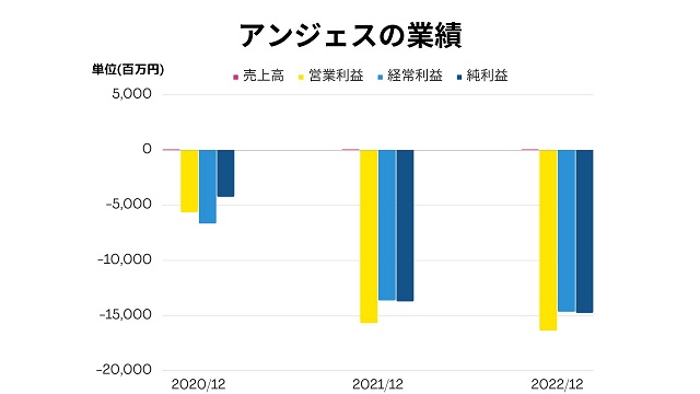 アンジェスの業績